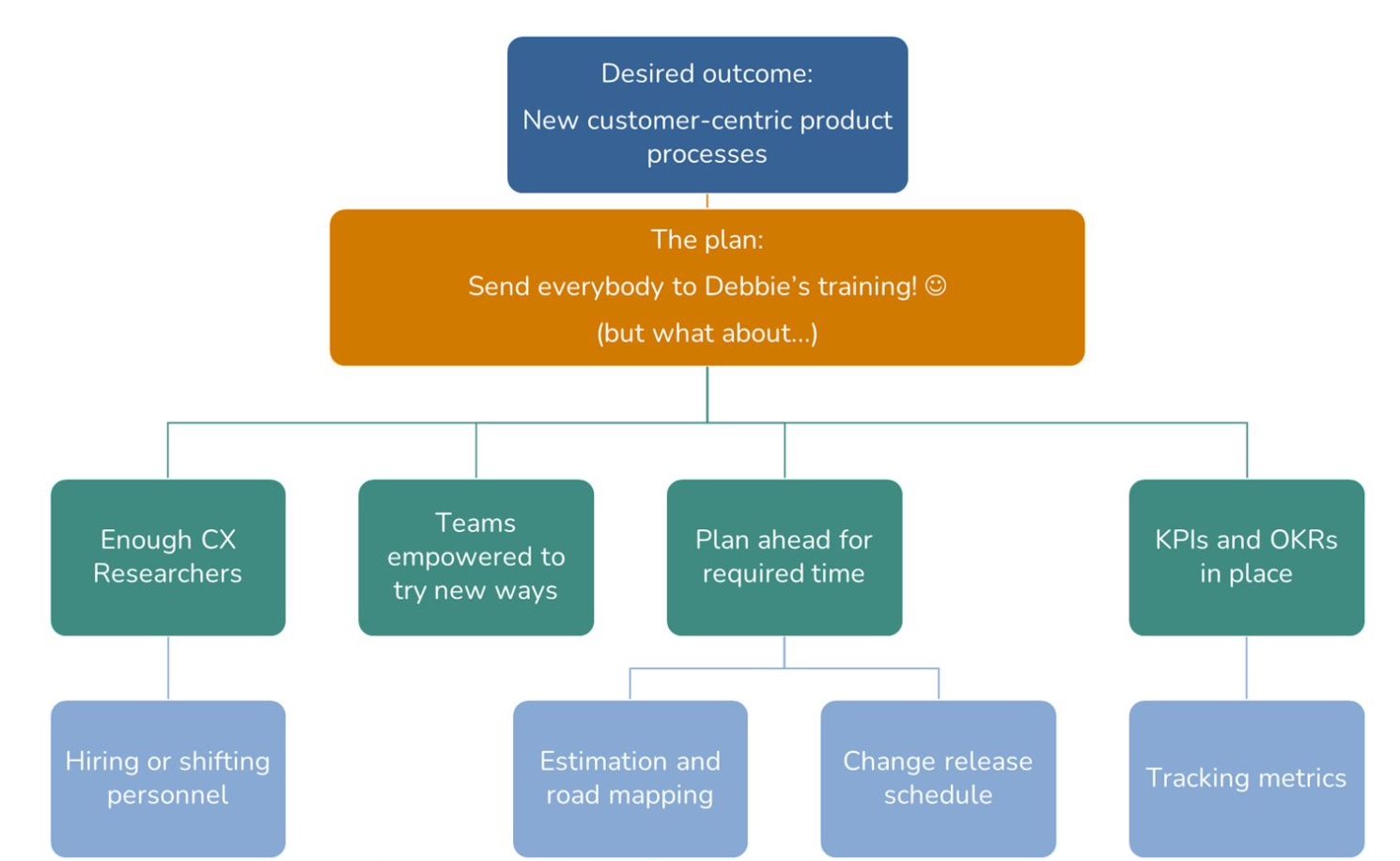 Change Dependency Map